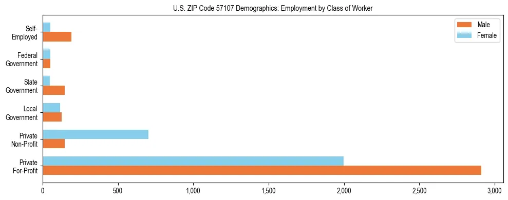 Horizontal bar chart showing employment distribution by class of worker and gender in US ZIP Code 57107, based on 2023 ACS data.