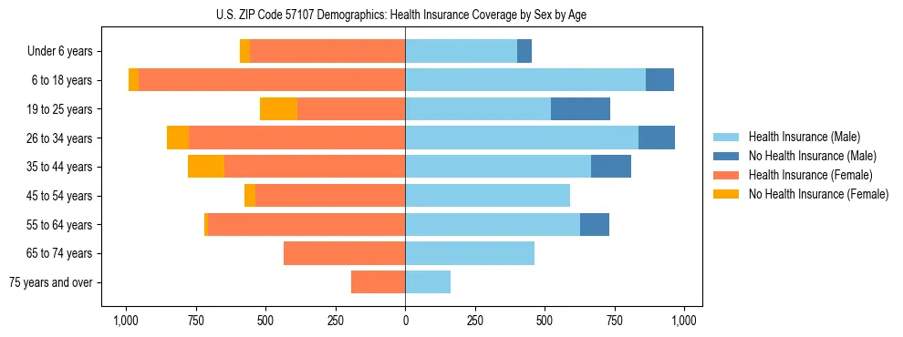 Pyramid chart showing health insurance coverage by age and sex in US ZIP Code 57107.