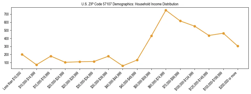 Horizontal bar chart showing household income distribution in US ZIP Code 57107.