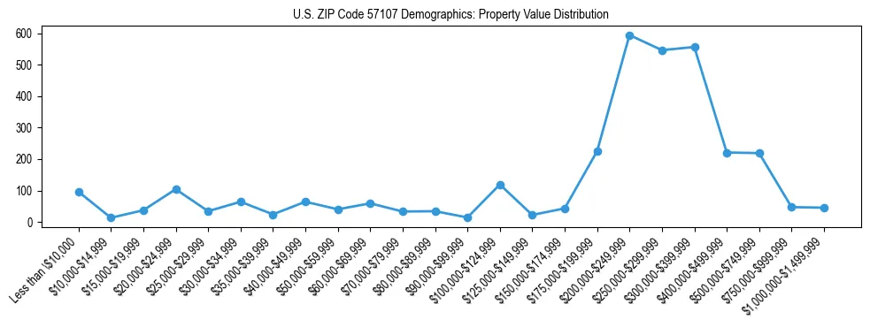 Line chart showing the distribution of property values for owner-occupied housing units in US ZIP Code 57107.