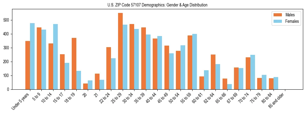 Bar chart showing the population distribution of US ZIP Code 57107 by age group and gender, based on 2023 ACS data.