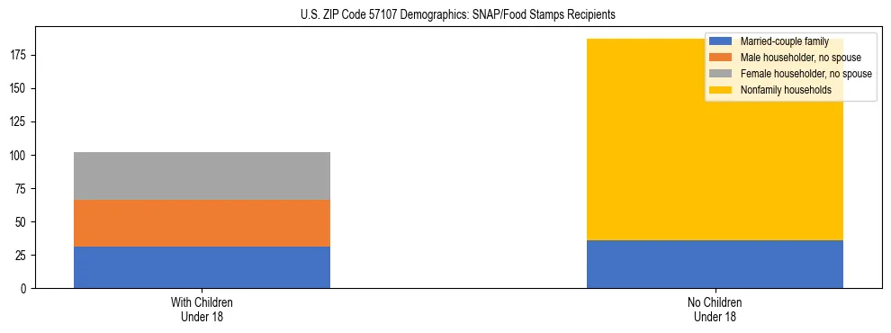 Stacked bar chart showing SNAP/Food Stamps recipient household composition by presence of children under 18 in US ZIP Code 57107, based on 2023 ACS data.