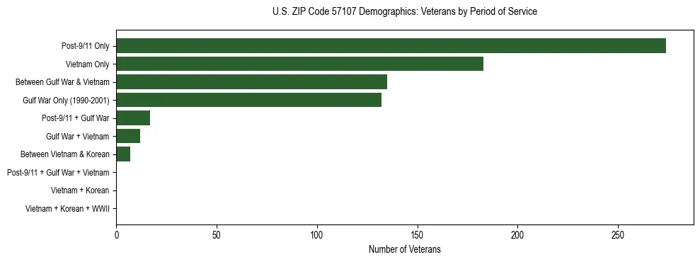 Horizontal bar chart showing veteran distribution by period of military service in US ZIP Code 57107, based on 2023 ACS data.