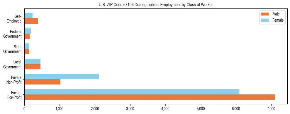 Horizontal bar chart showing employment distribution by class of worker and gender in US ZIP Code 57108, based on 2023 ACS data.