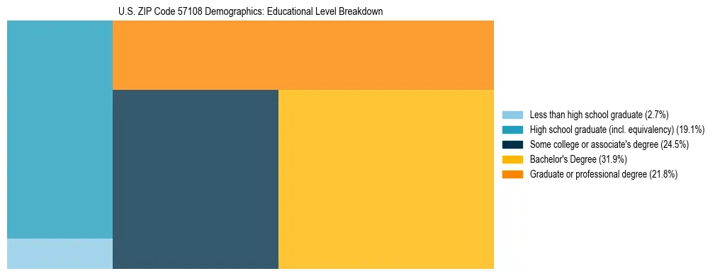 Treemap chart illustrating the educational attainment breakdown for population 25 years and over in US ZIP Code 57108.