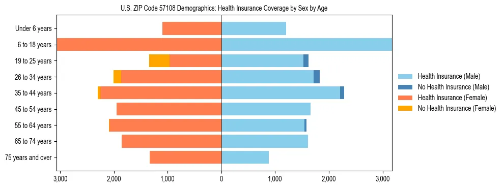 Pyramid chart showing health insurance coverage by age and sex in US ZIP Code 57108.
