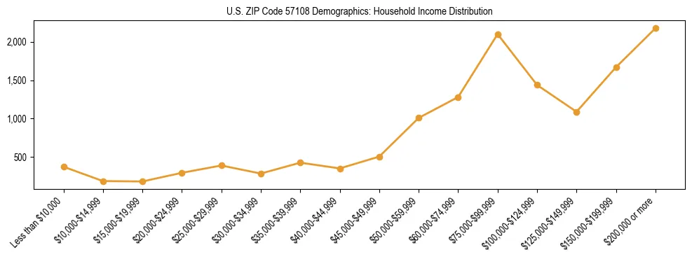 Horizontal bar chart showing household income distribution in US ZIP Code 57108.