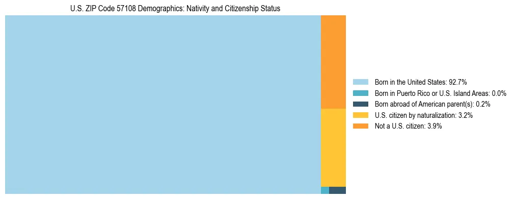 Treemap showing the population distribution by nativity and citizenship status in US ZIP Code 57108 based on U.S. Census data.