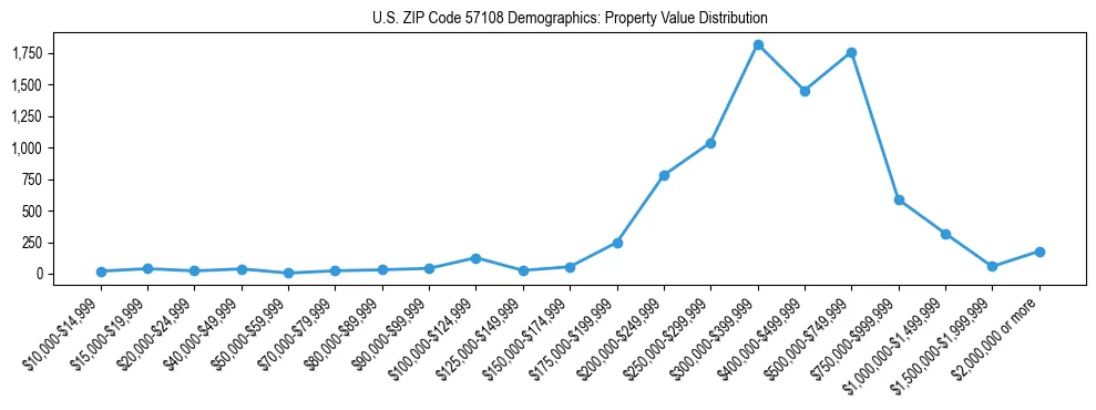 Line chart showing the distribution of property values for owner-occupied housing units in US ZIP Code 57108.