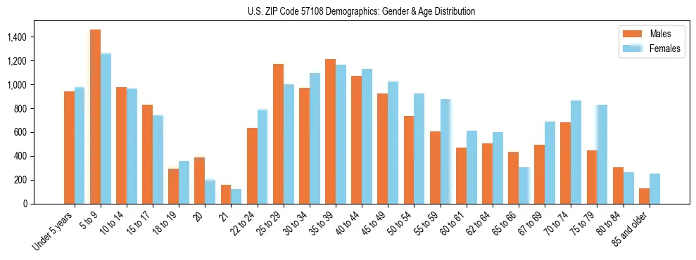 Bar chart showing the population distribution of US ZIP Code 57108 by age group and gender, based on 2023 ACS data.