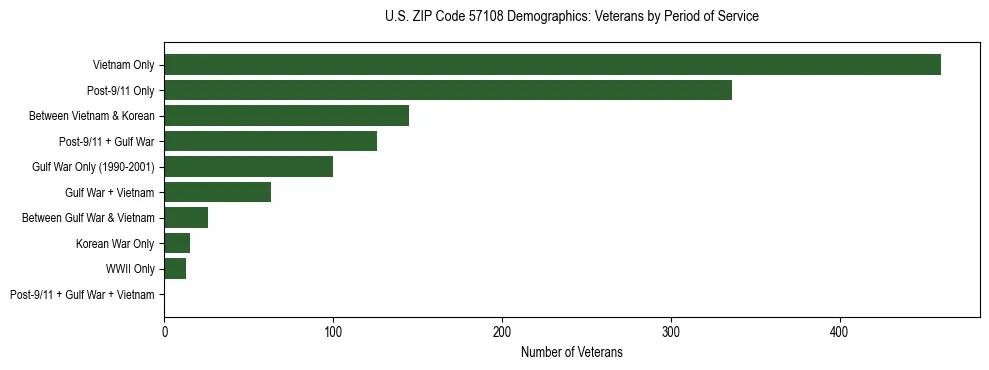 Horizontal bar chart showing veteran distribution by period of military service in US ZIP Code 57108, based on 2023 ACS data.