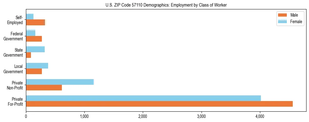 Horizontal bar chart showing employment distribution by class of worker and gender in US ZIP Code 57110, based on 2023 ACS data.