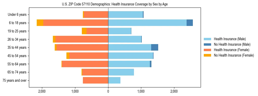 Pyramid chart showing health insurance coverage by age and sex in US ZIP Code 57110.