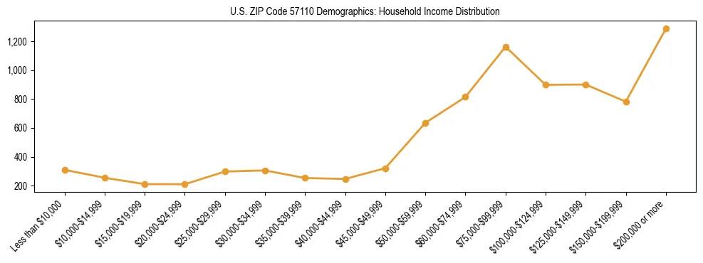 Horizontal bar chart showing household income distribution in US ZIP Code 57110.