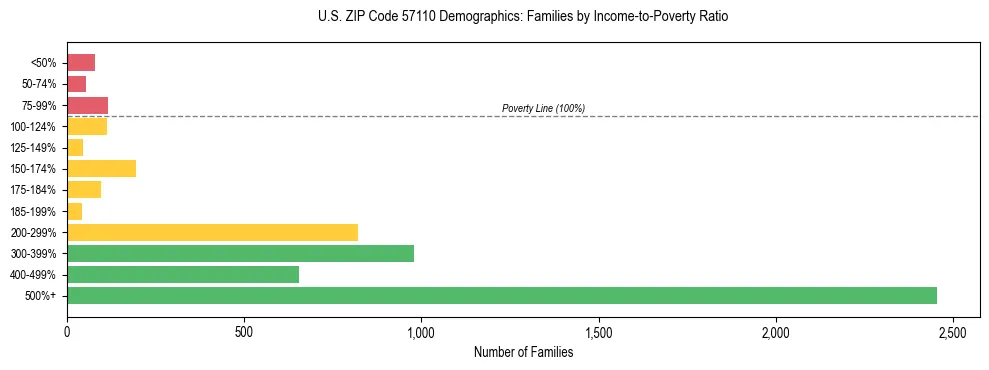 Horizontal bar chart showing family distribution by income-to-poverty ratio in US ZIP Code 57110, based on 2023 ACS data.