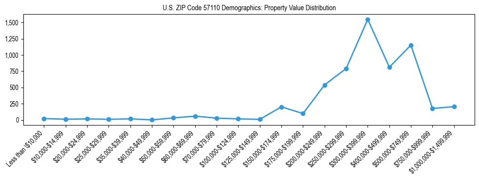 Line chart showing the distribution of property values for owner-occupied housing units in US ZIP Code 57110.