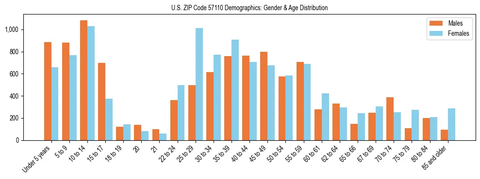 Bar chart showing the population distribution of US ZIP Code 57110 by age group and gender, based on 2023 ACS data.