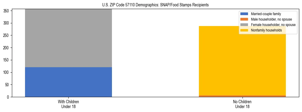 Stacked bar chart showing SNAP/Food Stamps recipient household composition by presence of children under 18 in US ZIP Code 57110, based on 2023 ACS data.