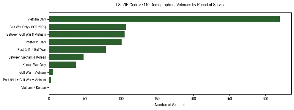 Horizontal bar chart showing veteran distribution by period of military service in US ZIP Code 57110, based on 2023 ACS data.
