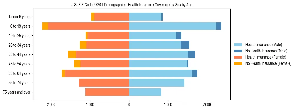 Pyramid chart showing health insurance coverage by age and sex in US ZIP Code 57201.