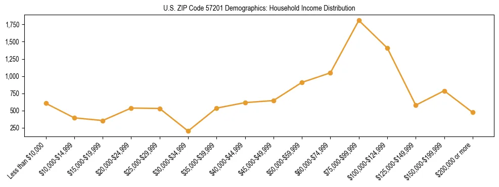 Horizontal bar chart showing household income distribution in US ZIP Code 57201.