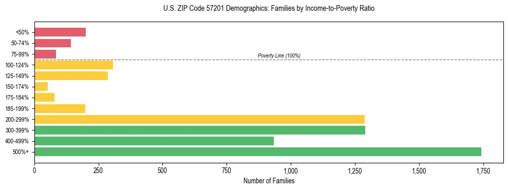 Horizontal bar chart showing family distribution by income-to-poverty ratio in US ZIP Code 57201, based on 2023 ACS data.