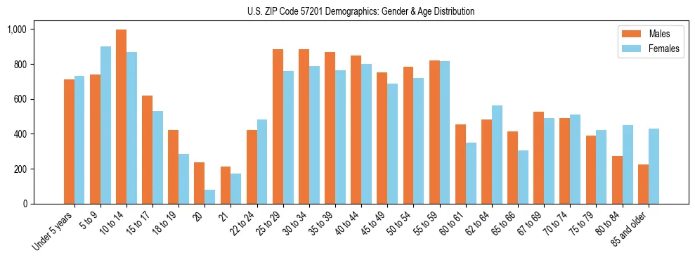 Bar chart showing the population distribution of US ZIP Code 57201 by age group and gender, based on 2023 ACS data.