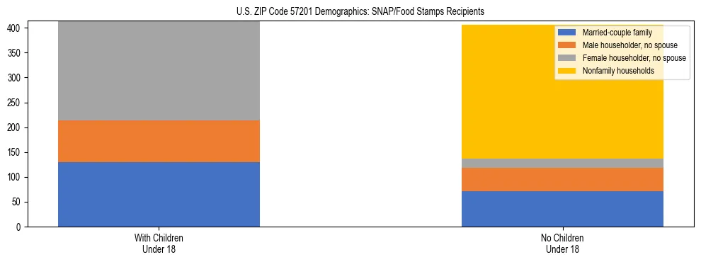 Stacked bar chart showing SNAP/Food Stamps recipient household composition by presence of children under 18 in US ZIP Code 57201, based on 2023 ACS data.