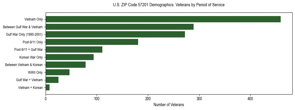 Horizontal bar chart showing veteran distribution by period of military service in US ZIP Code 57201, based on 2023 ACS data.