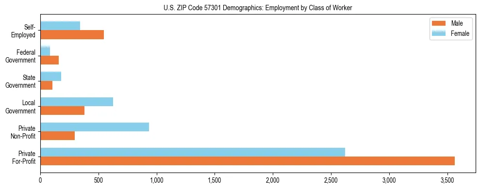 Horizontal bar chart showing employment distribution by class of worker and gender in US ZIP Code 57301, based on 2023 ACS data.
