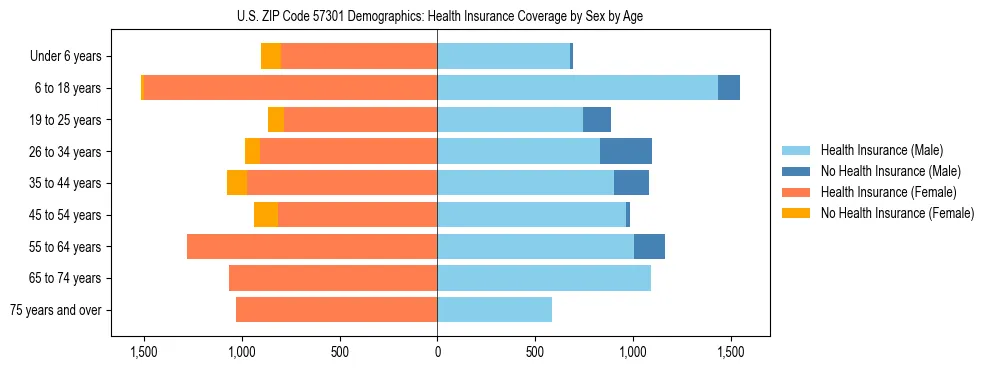 Pyramid chart showing health insurance coverage by age and sex in US ZIP Code 57301.