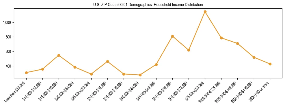 Horizontal bar chart showing household income distribution in US ZIP Code 57301.
