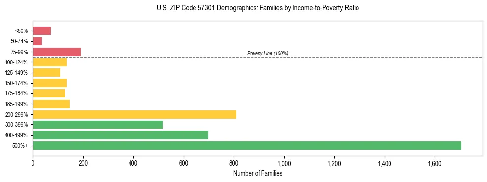 Horizontal bar chart showing family distribution by income-to-poverty ratio in US ZIP Code 57301, based on 2023 ACS data.
