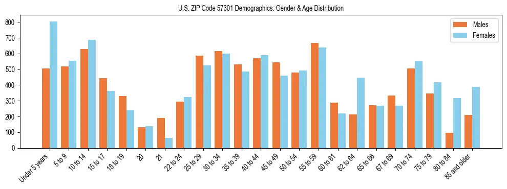 Bar chart showing the population distribution of US ZIP Code 57301 by age group and gender, based on 2023 ACS data.