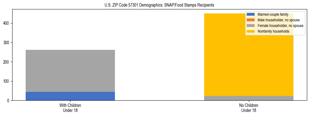 Stacked bar chart showing SNAP/Food Stamps recipient household composition by presence of children under 18 in US ZIP Code 57301, based on 2023 ACS data.