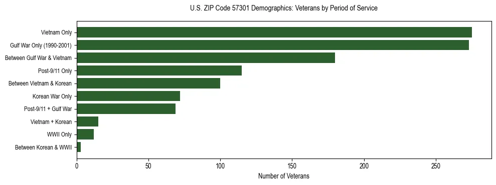 Horizontal bar chart showing veteran distribution by period of military service in US ZIP Code 57301, based on 2023 ACS data.