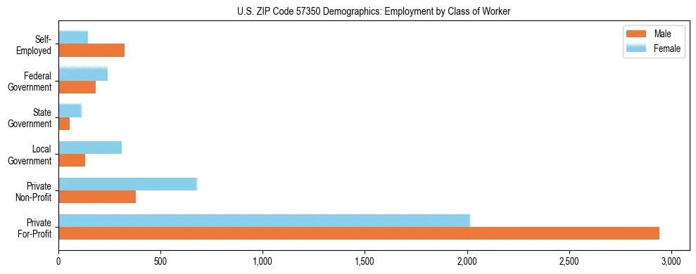 Horizontal bar chart showing employment distribution by class of worker and gender in US ZIP Code 57350, based on 2023 ACS data.