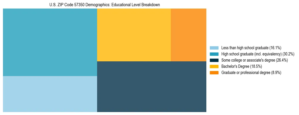 Treemap chart illustrating the educational attainment breakdown for population 25 years and over in US ZIP Code 57350.