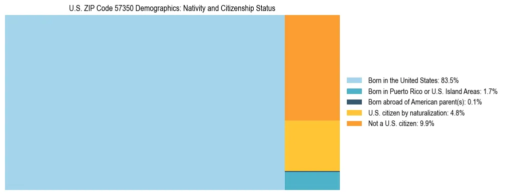 Treemap showing the population distribution by nativity and citizenship status in US ZIP Code 57350 based on U.S. Census data.