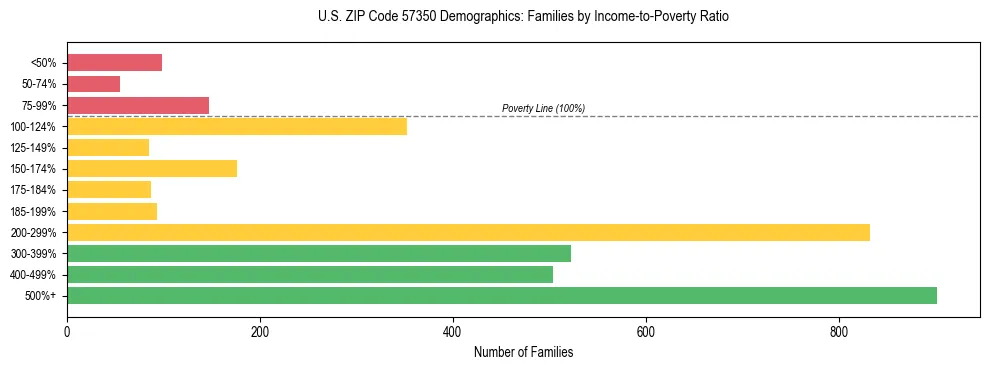 Horizontal bar chart showing family distribution by income-to-poverty ratio in US ZIP Code 57350, based on 2023 ACS data.