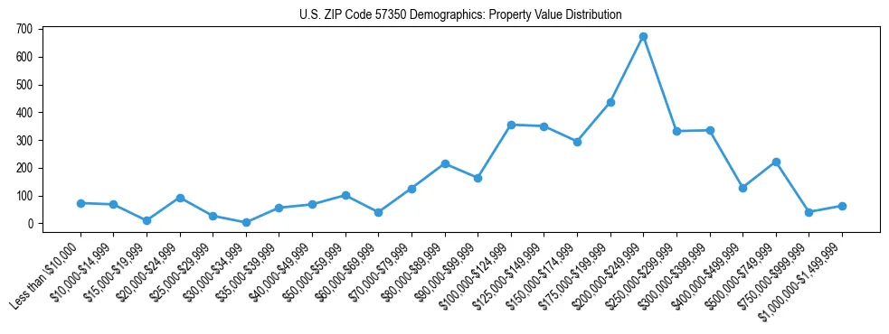Line chart showing the distribution of property values for owner-occupied housing units in US ZIP Code 57350.