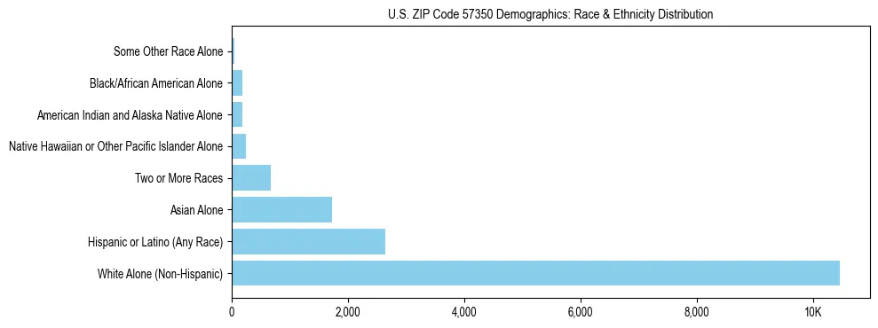Race and Ethnicity Distribution Chart for US ZIP Code 57350