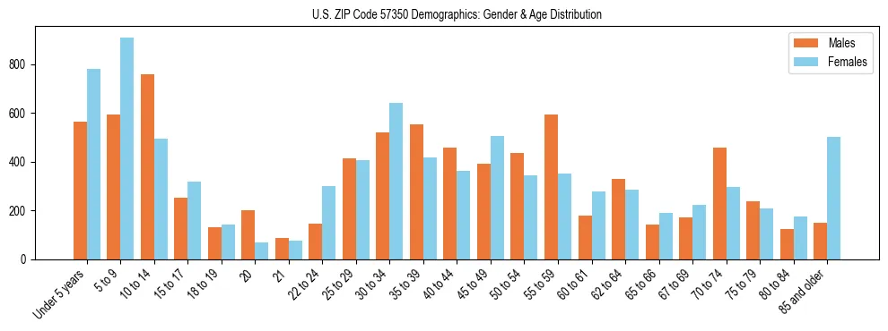 Bar chart showing the population distribution of US ZIP Code 57350 by age group and gender, based on 2023 ACS data.