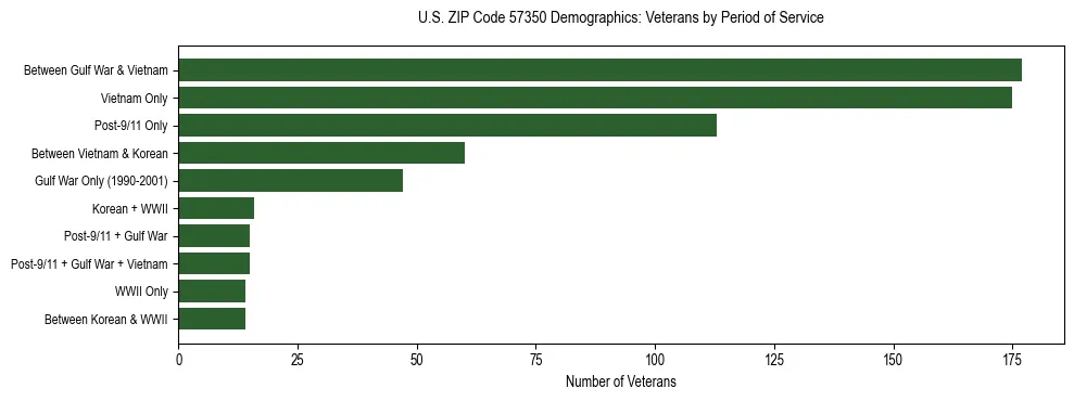 Horizontal bar chart showing veteran distribution by period of military service in US ZIP Code 57350, based on 2023 ACS data.