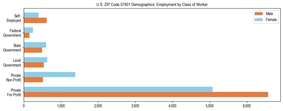 Horizontal bar chart showing employment distribution by class of worker and gender in US ZIP Code 57401, based on 2023 ACS data.