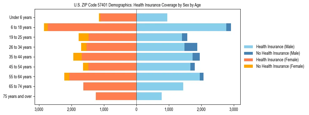 Pyramid chart showing health insurance coverage by age and sex in US ZIP Code 57401.