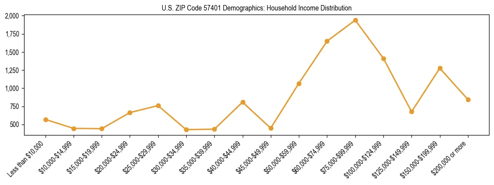 Horizontal bar chart showing household income distribution in US ZIP Code 57401.