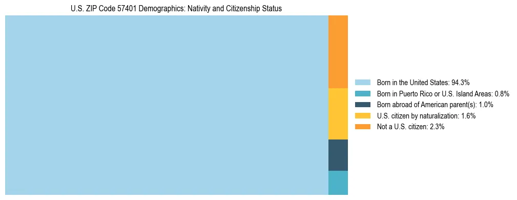 Treemap showing the population distribution by nativity and citizenship status in US ZIP Code 57401 based on U.S. Census data.