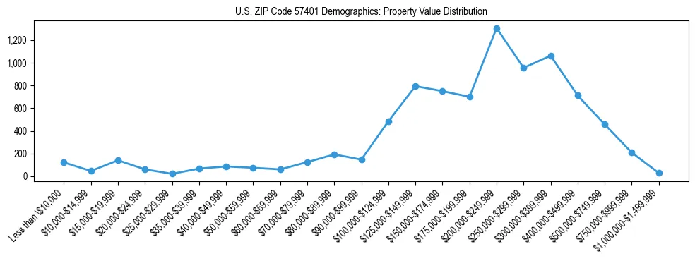 Line chart showing the distribution of property values for owner-occupied housing units in US ZIP Code 57401.