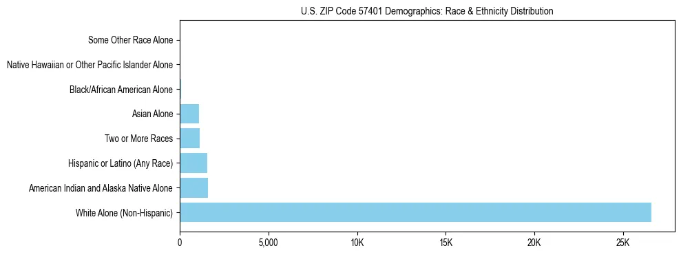Race and Ethnicity Distribution Chart for US ZIP Code 57401
